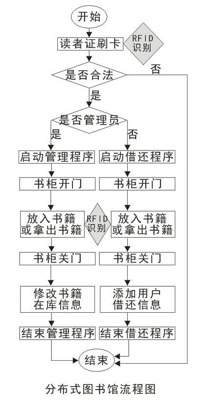 RFID分布式图书馆流程 RFID分布式图书馆流程